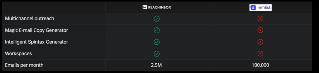 Lemlist vs Reachinbox